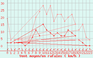 Courbe de la force du vent pour Berne Liebefeld (Sw)