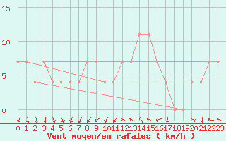 Courbe de la force du vent pour Obertauern