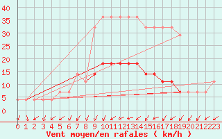 Courbe de la force du vent pour Valke-Maarja