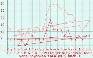 Courbe de la force du vent pour Valencia