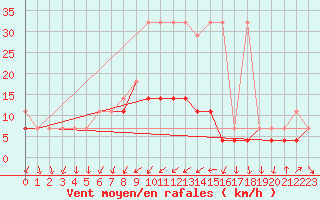 Courbe de la force du vent pour Czestochowa