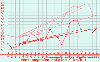 Courbe de la force du vent pour Titlis