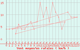 Courbe de la force du vent pour Guadalajara