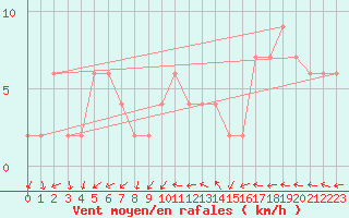 Courbe de la force du vent pour Valladolid