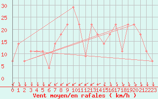Courbe de la force du vent pour Lisbonne (Po)