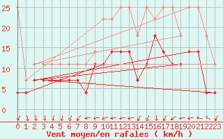 Courbe de la force du vent pour Straubing