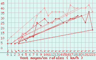 Courbe de la force du vent pour Geilo-Geilostolen