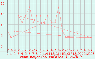 Courbe de la force du vent pour Eisenstadt