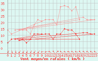 Courbe de la force du vent pour San Fernando