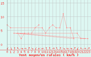 Courbe de la force du vent pour Badajoz / Talavera La Real