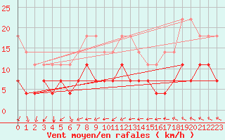 Courbe de la force du vent pour Ljungby