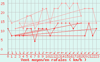 Courbe de la force du vent pour Ummendorf