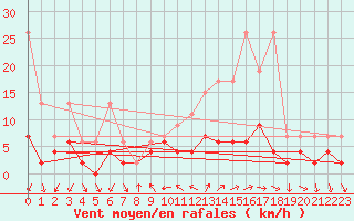 Courbe de la force du vent pour Locarno (Sw)