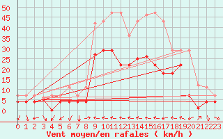 Courbe de la force du vent pour Motril