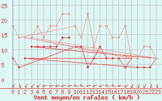 Courbe de la force du vent pour Angermuende