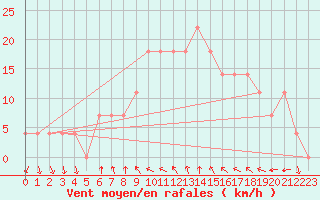 Courbe de la force du vent pour Mariapfarr