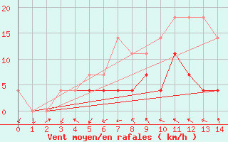 Courbe de la force du vent pour Bailesti