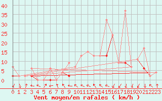 Courbe de la force du vent pour Hallau