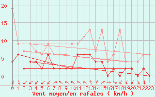 Courbe de la force du vent pour Locarno (Sw)