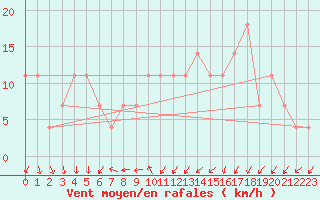 Courbe de la force du vent pour Patscherkofel