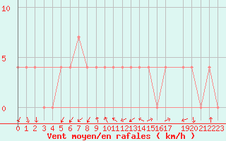 Courbe de la force du vent pour Aflenz