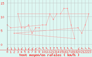 Courbe de la force du vent pour Udine / Rivolto