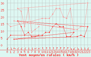 Courbe de la force du vent pour Cimetta