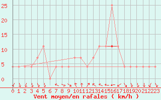 Courbe de la force du vent pour Eger