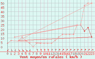 Courbe de la force du vent pour Brunnenkogel/Oetztaler Alpen