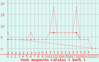 Courbe de la force du vent pour Melsom