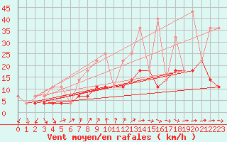 Courbe de la force du vent pour Korsvattnet