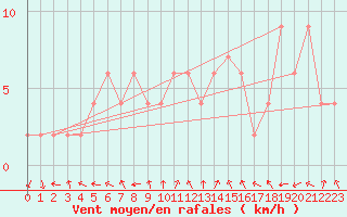 Courbe de la force du vent pour Keswick