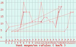 Courbe de la force du vent pour Klevavatnet