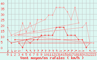 Courbe de la force du vent pour Offenbach Wetterpar