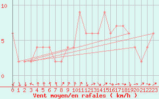 Courbe de la force du vent pour Soria (Esp)