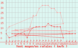 Courbe de la force du vent pour Sigenza