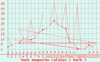 Courbe de la force du vent pour Bitlis