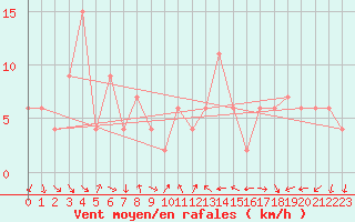 Courbe de la force du vent pour Brescia / Ghedi