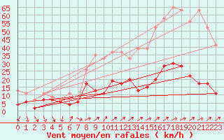 Courbe de la force du vent pour Pilatus