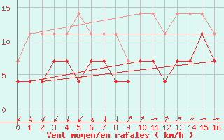 Courbe de la force du vent pour Lillehammer-Saetherengen