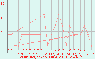 Courbe de la force du vent pour Seefeld