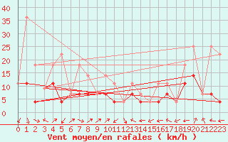 Courbe de la force du vent pour Burwash Airport Auto