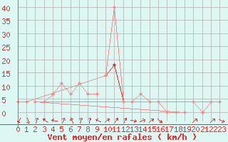 Courbe de la force du vent pour Pozega Uzicka