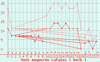 Courbe de la force du vent pour Regensburg