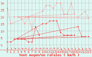 Courbe de la force du vent pour Robiei