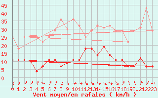 Courbe de la force du vent pour Puerto de Leitariegos