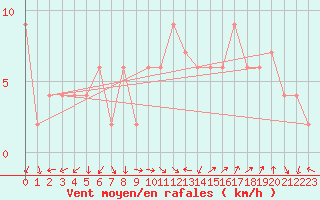 Courbe de la force du vent pour Guadalajara