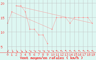 Courbe de la force du vent pour Cadell