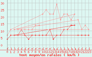 Courbe de la force du vent pour Birlad