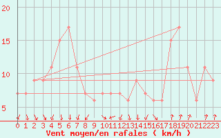 Courbe de la force du vent pour Paganella